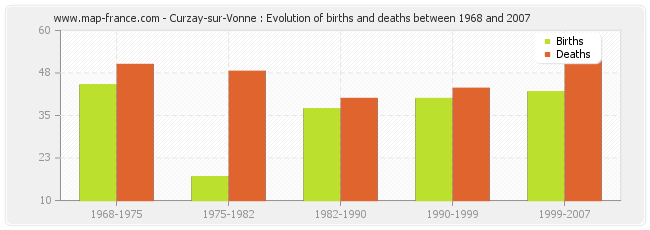 Curzay-sur-Vonne : Evolution of births and deaths between 1968 and 2007