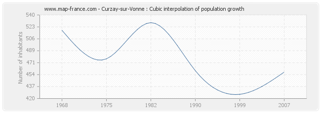Curzay-sur-Vonne : Cubic interpolation of population growth