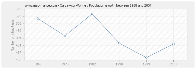 Population Curzay-sur-Vonne