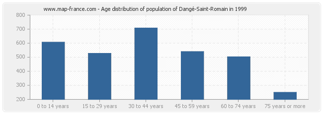 Age distribution of population of Dangé-Saint-Romain in 1999