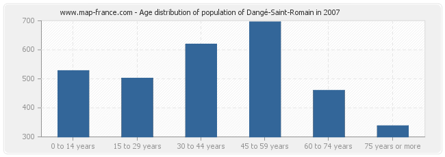 Age distribution of population of Dangé-Saint-Romain in 2007