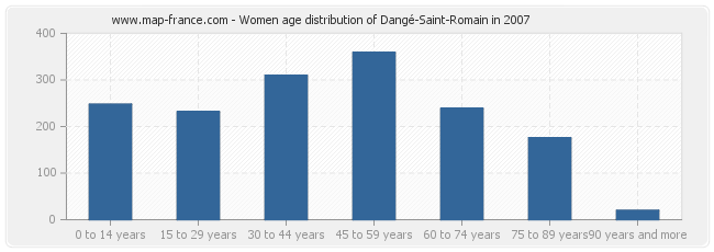 Women age distribution of Dangé-Saint-Romain in 2007