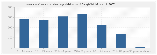 Men age distribution of Dangé-Saint-Romain in 2007