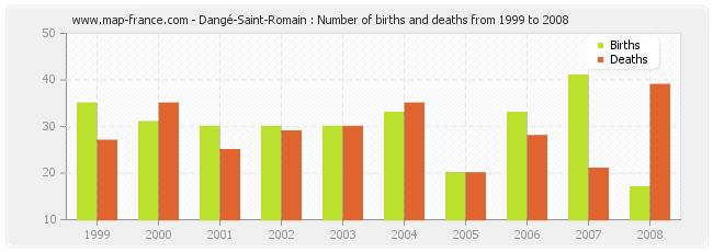 Dangé-Saint-Romain : Number of births and deaths from 1999 to 2008