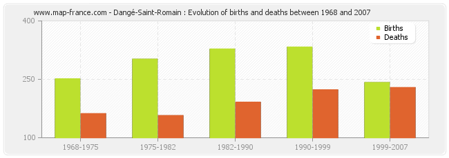 Dangé-Saint-Romain : Evolution of births and deaths between 1968 and 2007