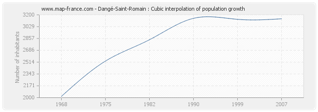Dangé-Saint-Romain : Cubic interpolation of population growth