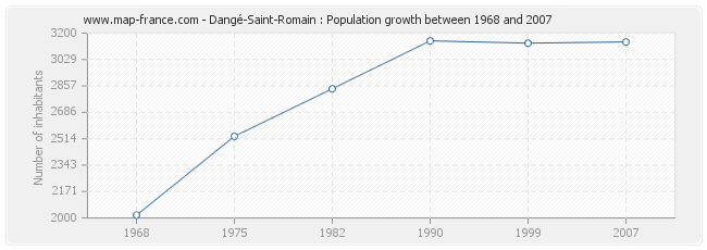 Population Dangé-Saint-Romain