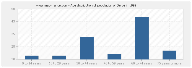 Age distribution of population of Dercé in 1999