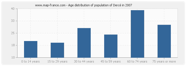 Age distribution of population of Dercé in 2007