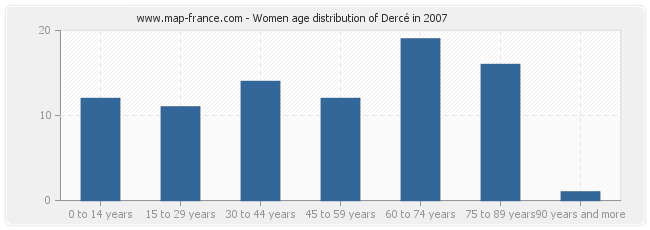 Women age distribution of Dercé in 2007