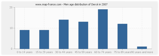 Men age distribution of Dercé in 2007