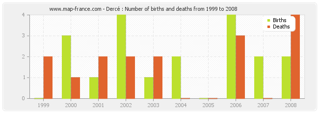 Dercé : Number of births and deaths from 1999 to 2008