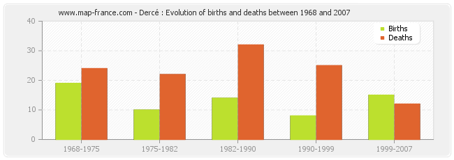 Dercé : Evolution of births and deaths between 1968 and 2007