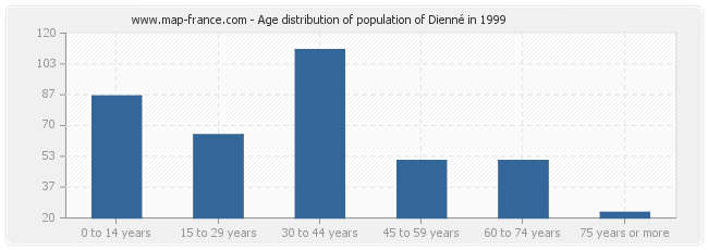 Age distribution of population of Dienné in 1999