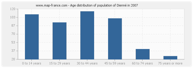 Age distribution of population of Dienné in 2007