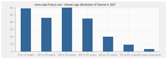 Women age distribution of Dienné in 2007