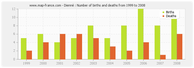 Dienné : Number of births and deaths from 1999 to 2008