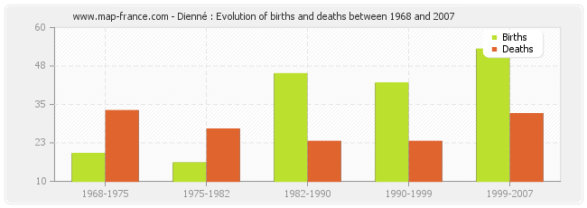 Dienné : Evolution of births and deaths between 1968 and 2007