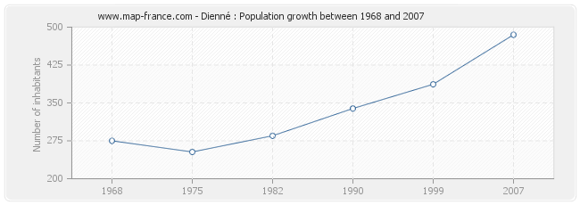 Population Dienné