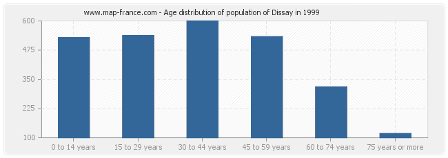 Age distribution of population of Dissay in 1999