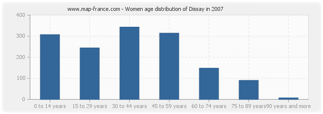 Women age distribution of Dissay in 2007