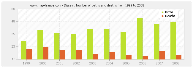 Dissay : Number of births and deaths from 1999 to 2008