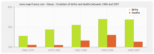 Dissay : Evolution of births and deaths between 1968 and 2007