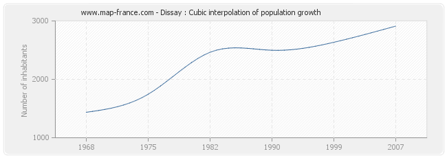 Dissay : Cubic interpolation of population growth