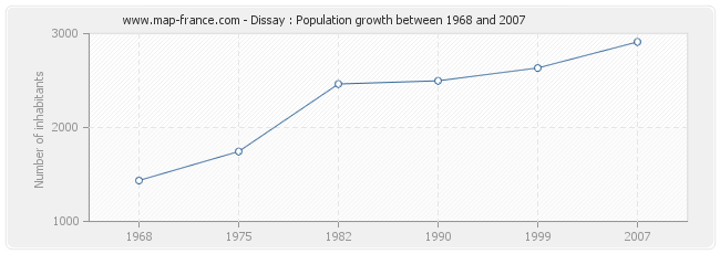 Population Dissay