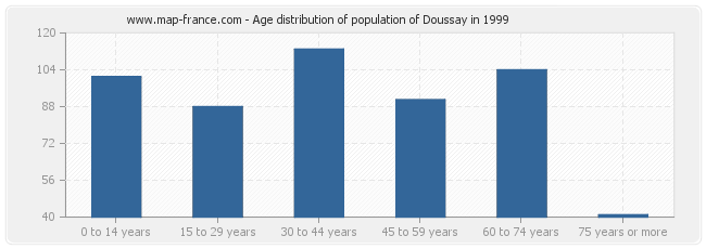Age distribution of population of Doussay in 1999