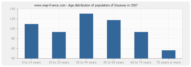 Age distribution of population of Doussay in 2007