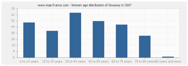 Women age distribution of Doussay in 2007