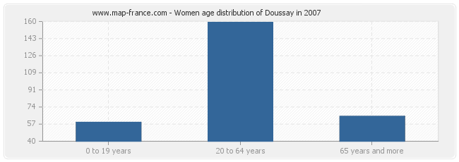 Women age distribution of Doussay in 2007