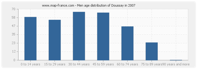 Men age distribution of Doussay in 2007
