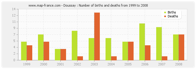 Doussay : Number of births and deaths from 1999 to 2008