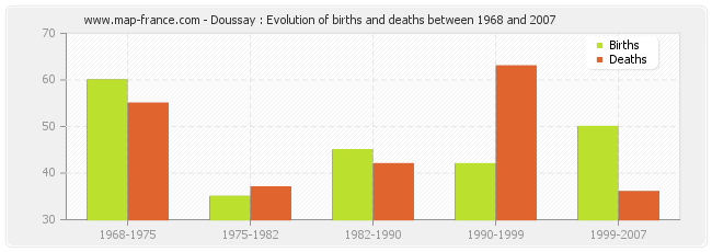 Doussay : Evolution of births and deaths between 1968 and 2007