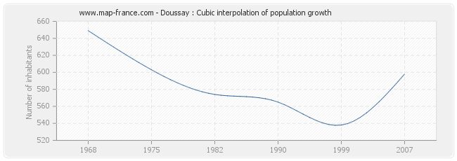 Doussay : Cubic interpolation of population growth