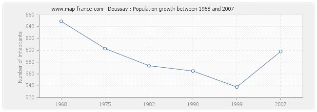 Population Doussay