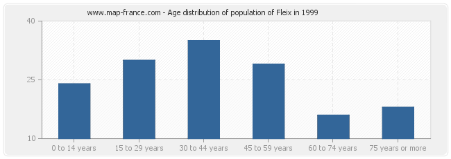Age distribution of population of Fleix in 1999