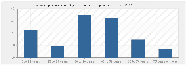 Age distribution of population of Fleix in 2007