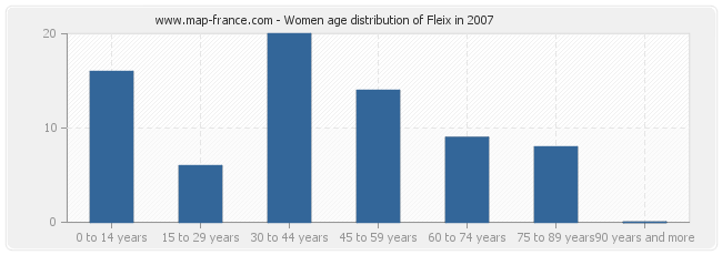 Women age distribution of Fleix in 2007