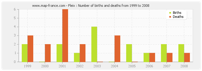 Fleix : Number of births and deaths from 1999 to 2008