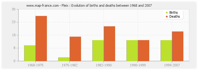 Fleix : Evolution of births and deaths between 1968 and 2007