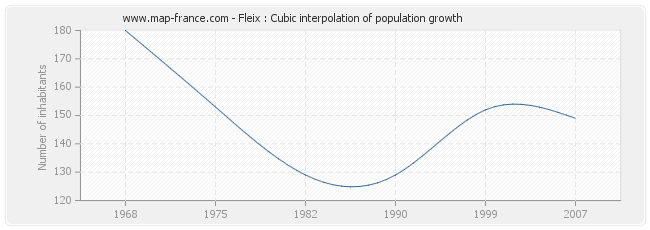 Fleix : Cubic interpolation of population growth