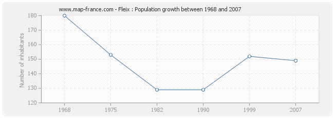 Population Fleix