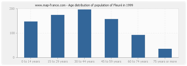 Age distribution of population of Fleuré in 1999