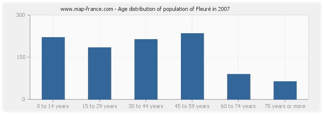 Age distribution of population of Fleuré in 2007