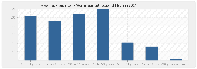 Women age distribution of Fleuré in 2007