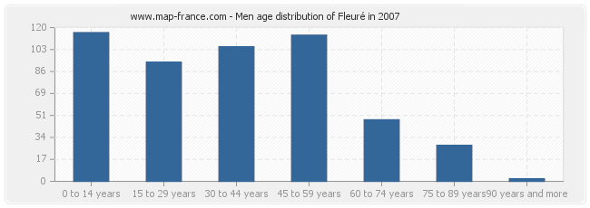 Men age distribution of Fleuré in 2007