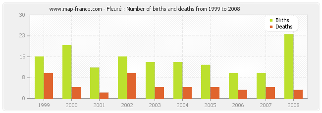 Fleuré : Number of births and deaths from 1999 to 2008